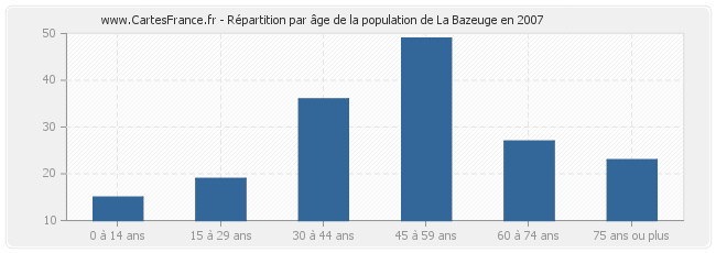 Répartition par âge de la population de La Bazeuge en 2007